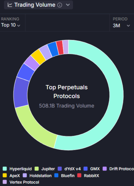 Top Perpetuals Protocols | Source: Artemis