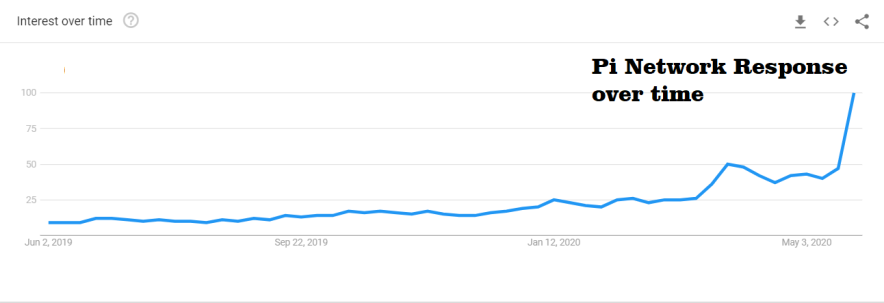 Pi network Google Trends report