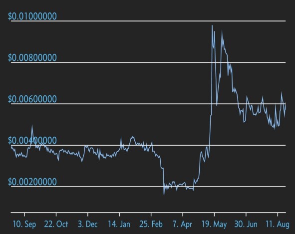 Electroneum one year chart