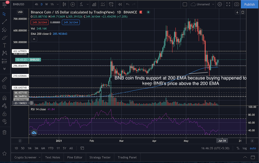 bnb, crypto, price, technical analysis