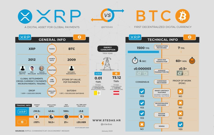 XRPvsBTC