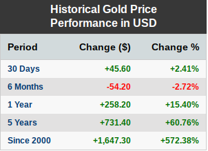 Gold up 572% since year 2000!
