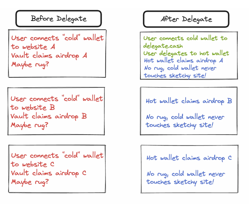 Before and After Delegation