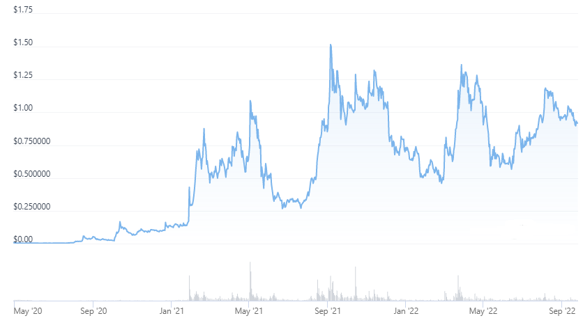 Trust Wallet Token (TWT)