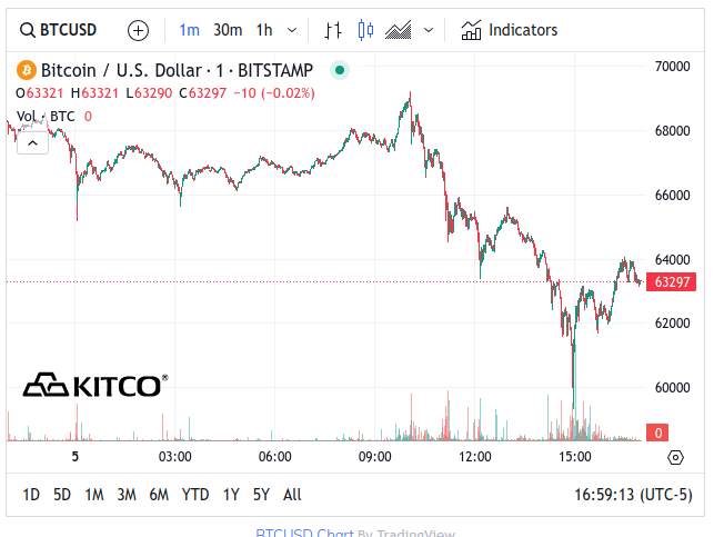 Kitco Bitcoin Chart - March 5, 2024 5pm