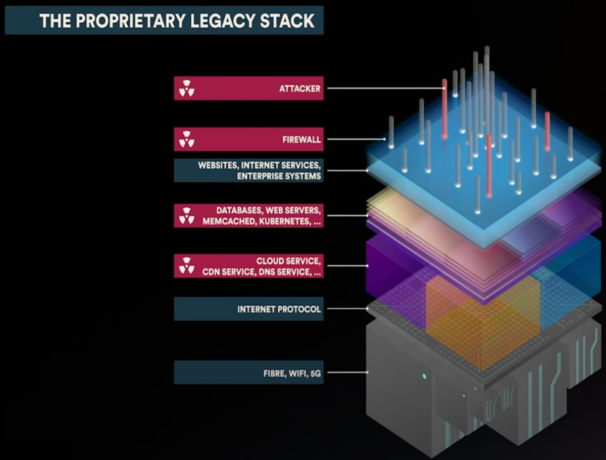 (Legacy tech stack that IC seeks to replace)