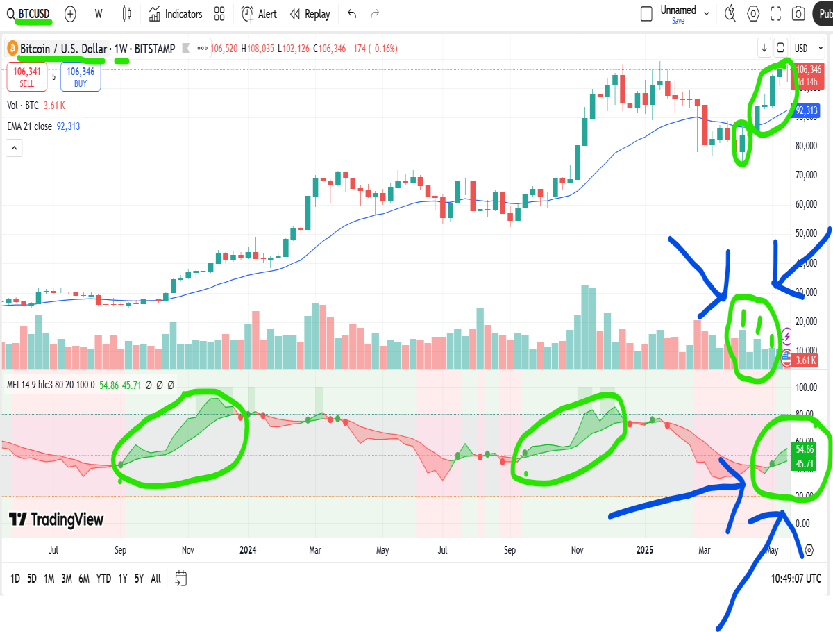bitcoin weekly chart
