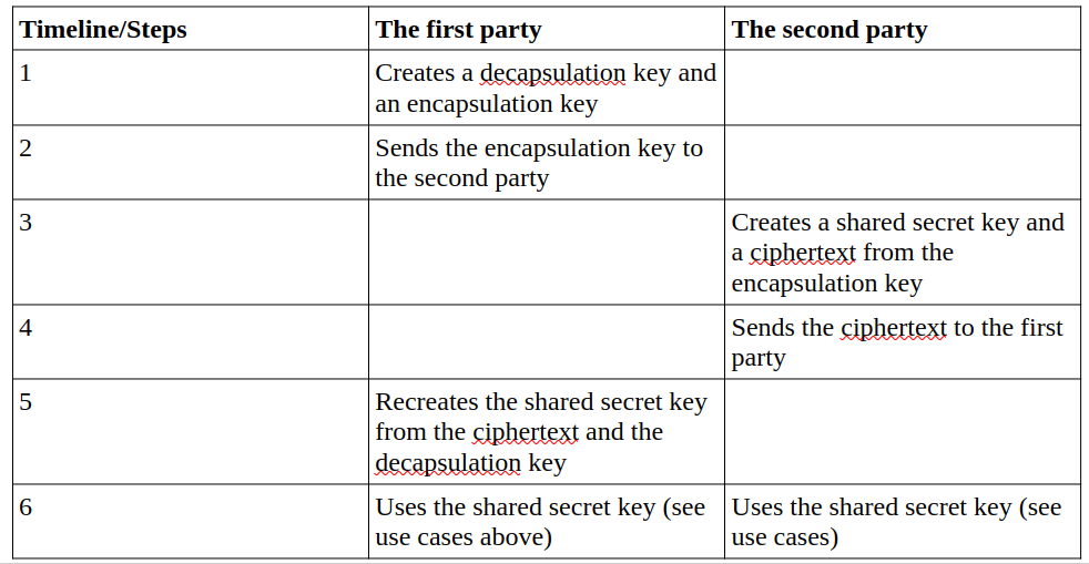 Kem Algorithm A simple way to understand ML-KEM post quantum encryptions