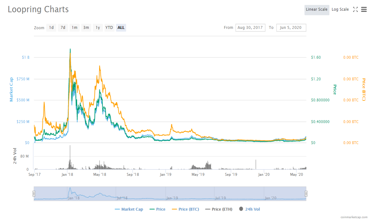 loopring chart