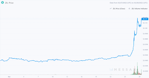 ZIL Graph