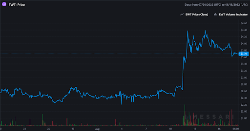 EWT Graph