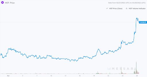HOT Graph