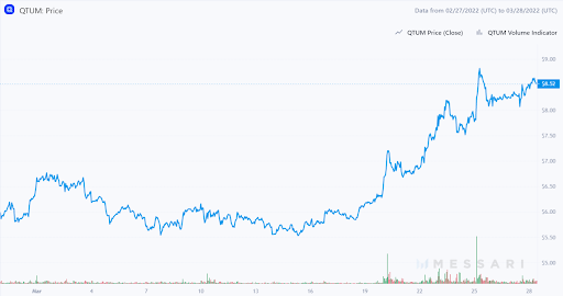 QTUM Graph
