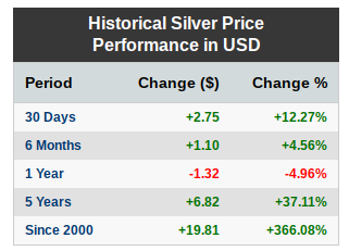 Historical Silver Price