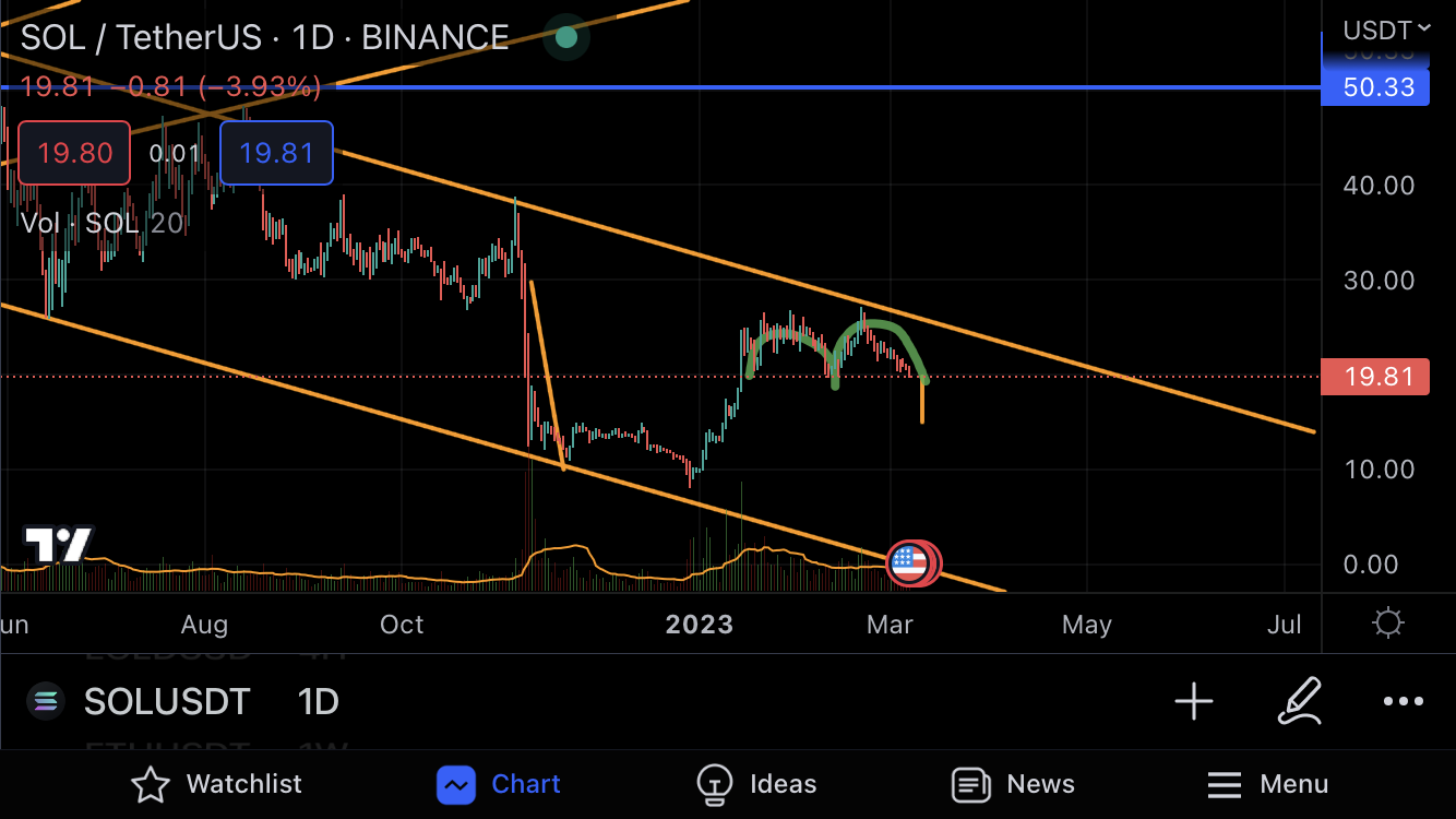 SOL token price Is In A Danger Zone After Creating “M” Pattern