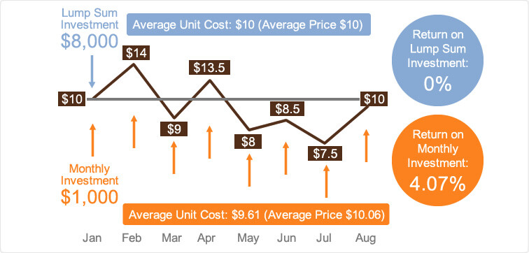 https://www.wealthacademyglobal.com/wp-content/uploads/2016/01/Dollar-Cost-Averaging-Example.jpg