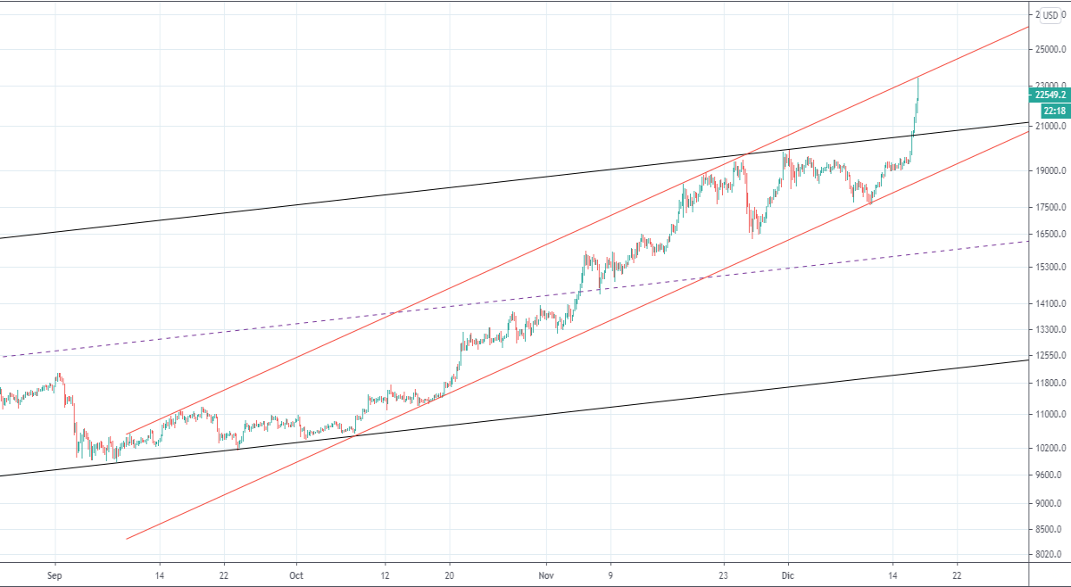 Bitcoin 4 hour vision