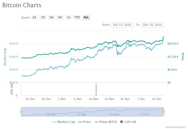 bitcoin hits all-time high
