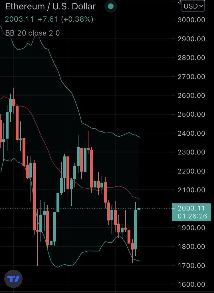 Ethereum on the daily chart