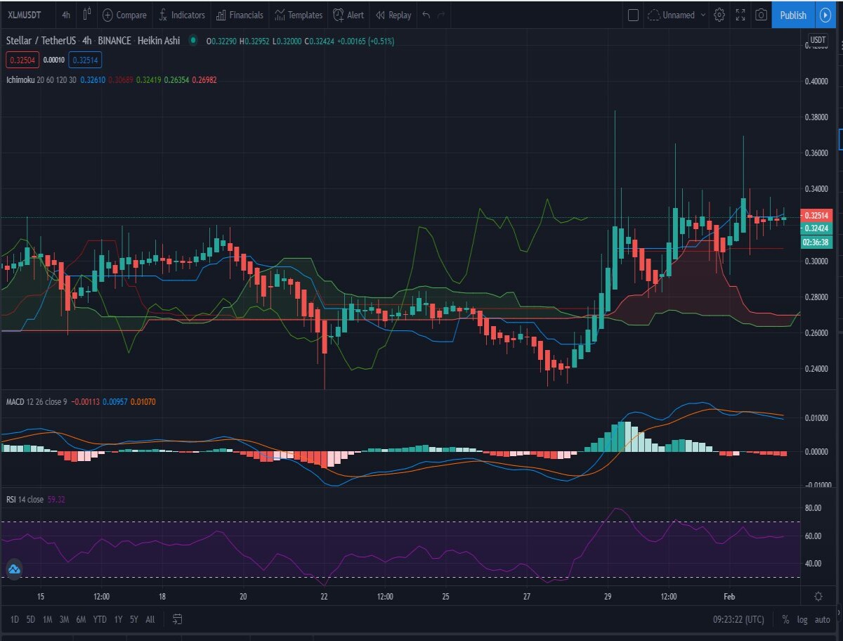 4h Ichimoku