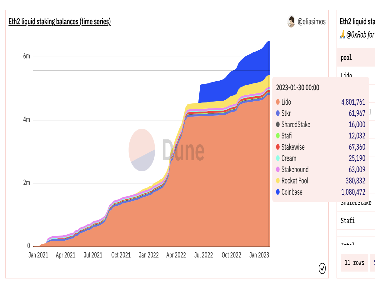 Figure 7: ETH2 Liquid Staking Balances. Source: Dune Analytics