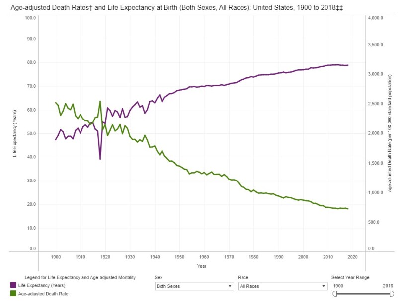 mortality chart