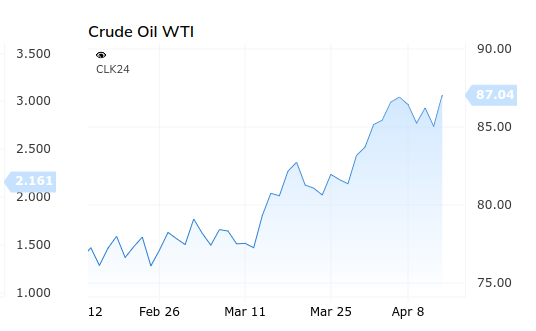 Kitco WTI Oil Chart - April 12, 2024