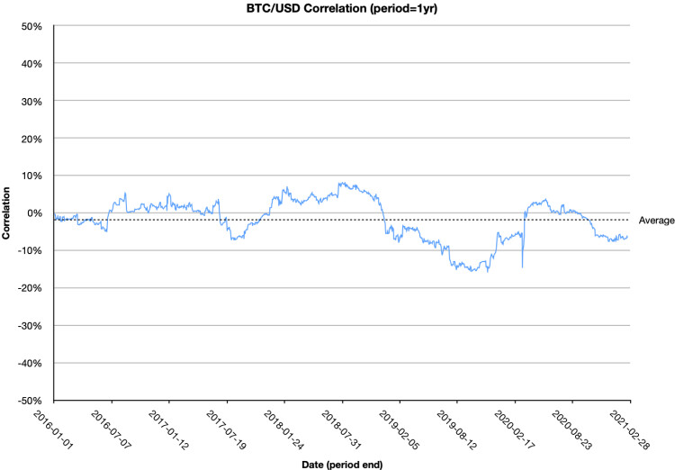 One year rolling correlation between Bitcoin and US dollars