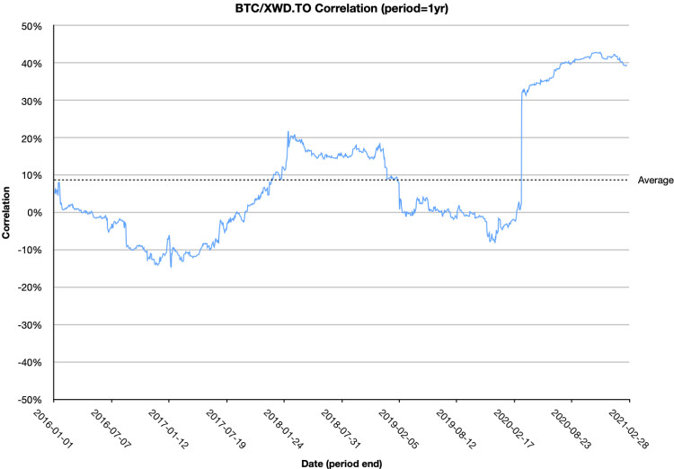 One year rolling correlation between Bitcoin and Global Equities