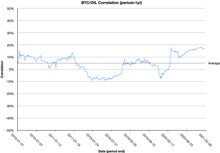 One year rolling correlation between Bitcoin and Oil