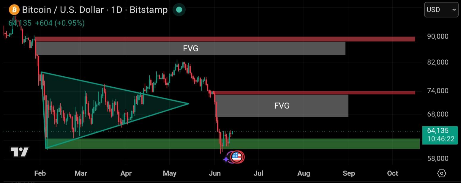 Teknikal tradingview btc