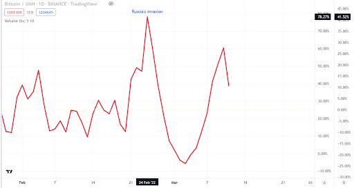 BTC/UAH