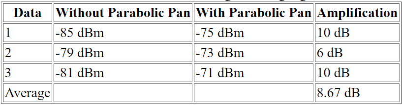 Calculation of signal strength gain