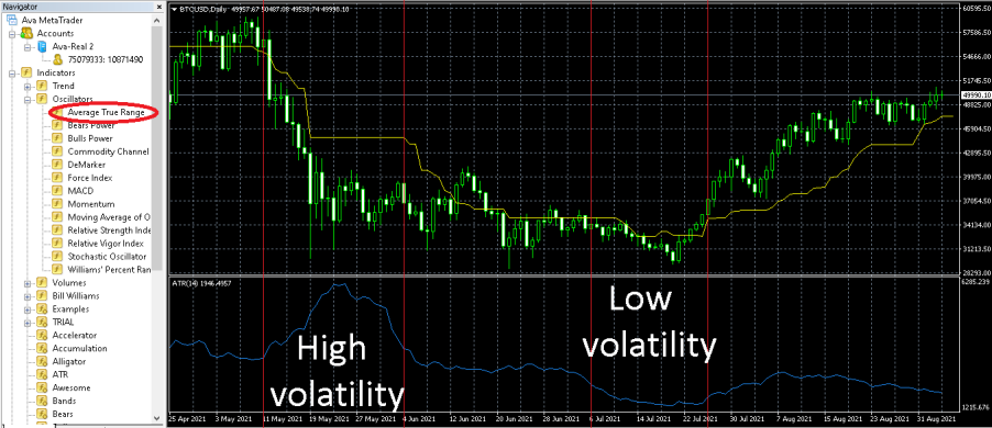 Average true range ATR indicator on bitcoin price chart