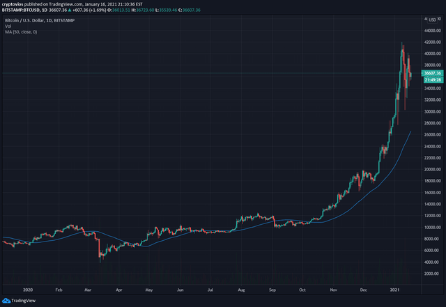 BTC/USD 50 Daily Moving Average