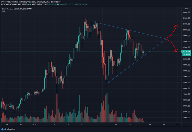 BTC/USD 4h