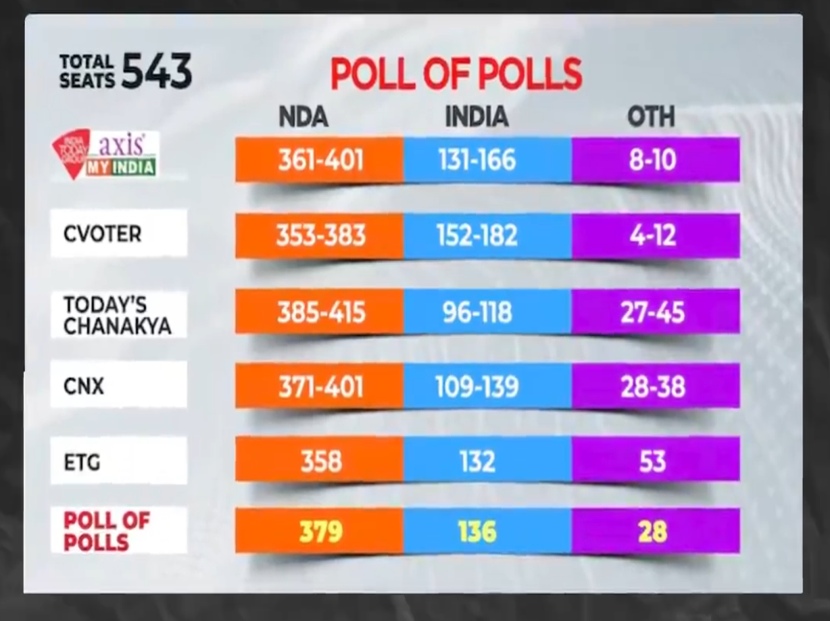 exitpolls politics india