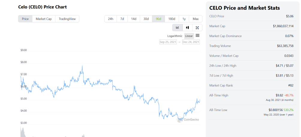 Celo or not