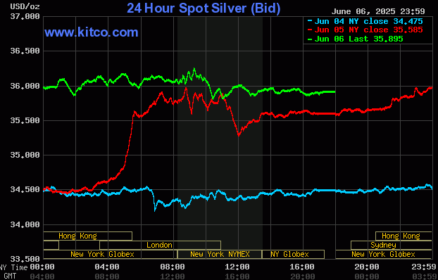 Kitco Silver Chat Ending June 6, 2025
