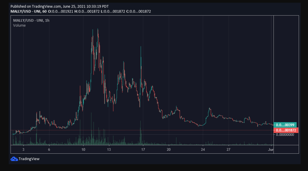Malamute Price History