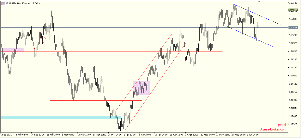 eurusd