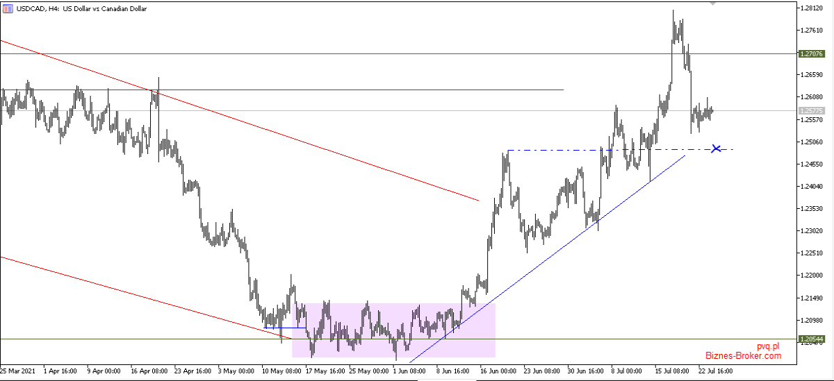 usdcad