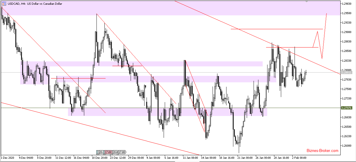 USDCAD
