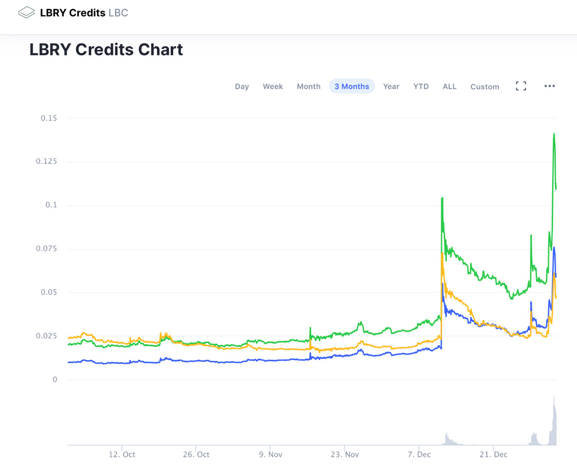 Gráfico en 3 meses de LBC