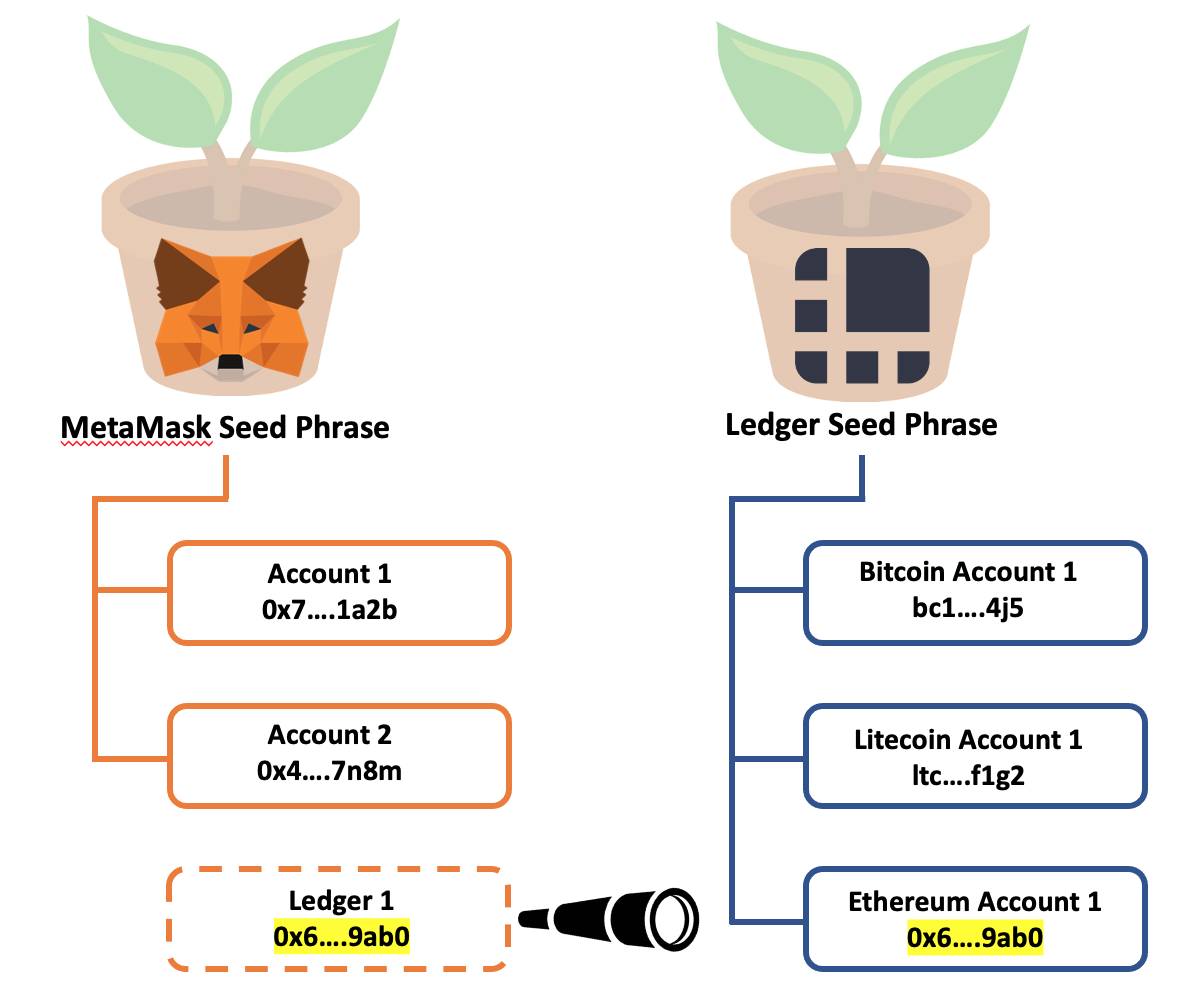 How Do Hardware Wallets in MetaMask Actually Work? Part 1 Wallets