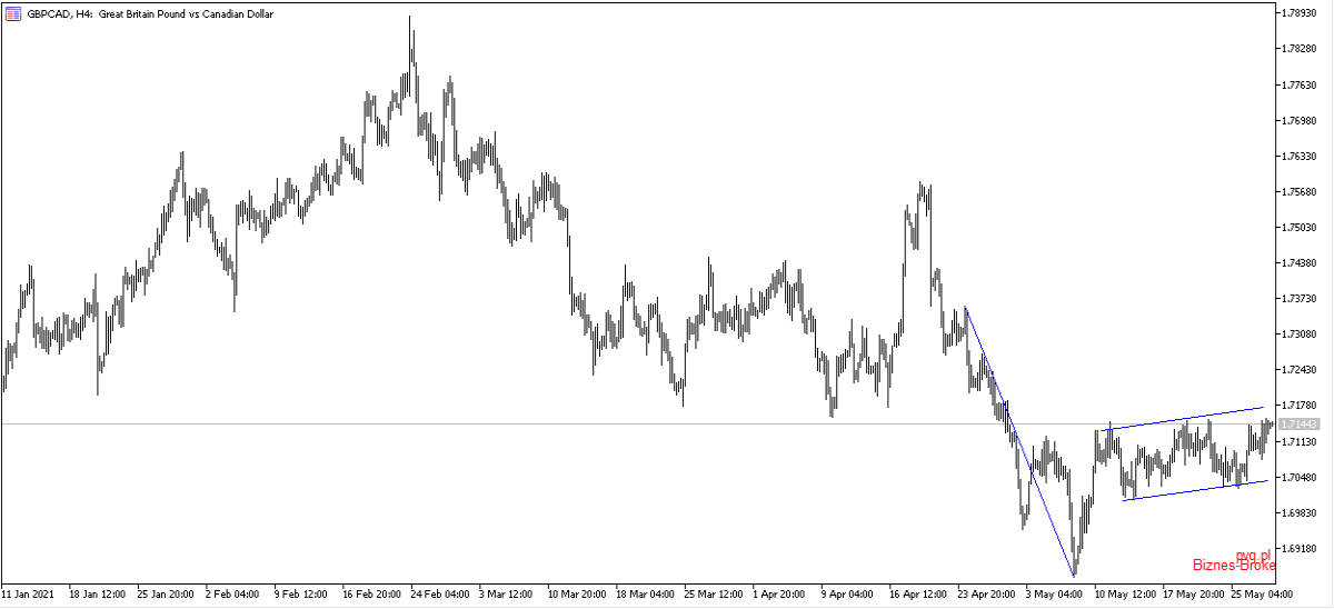 gbpcad