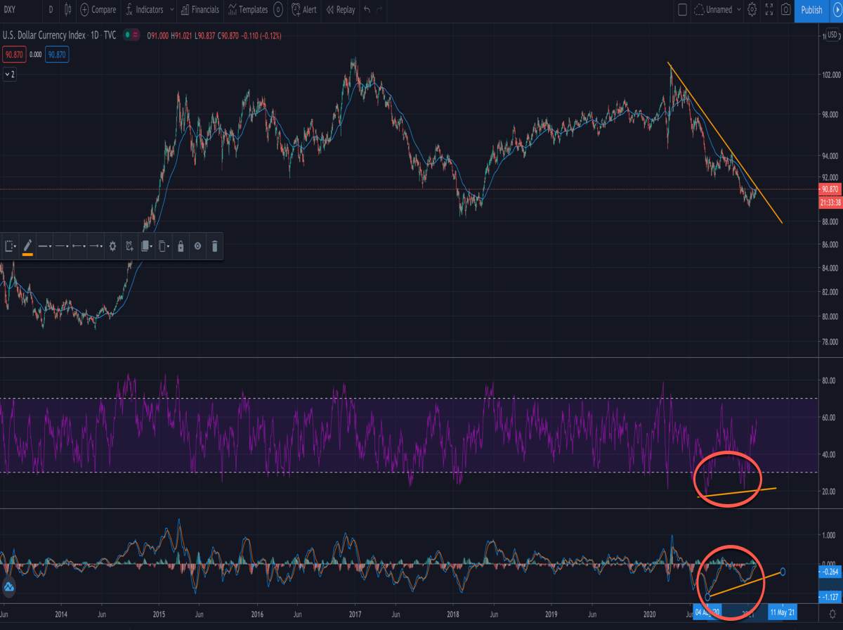 DXY divergence