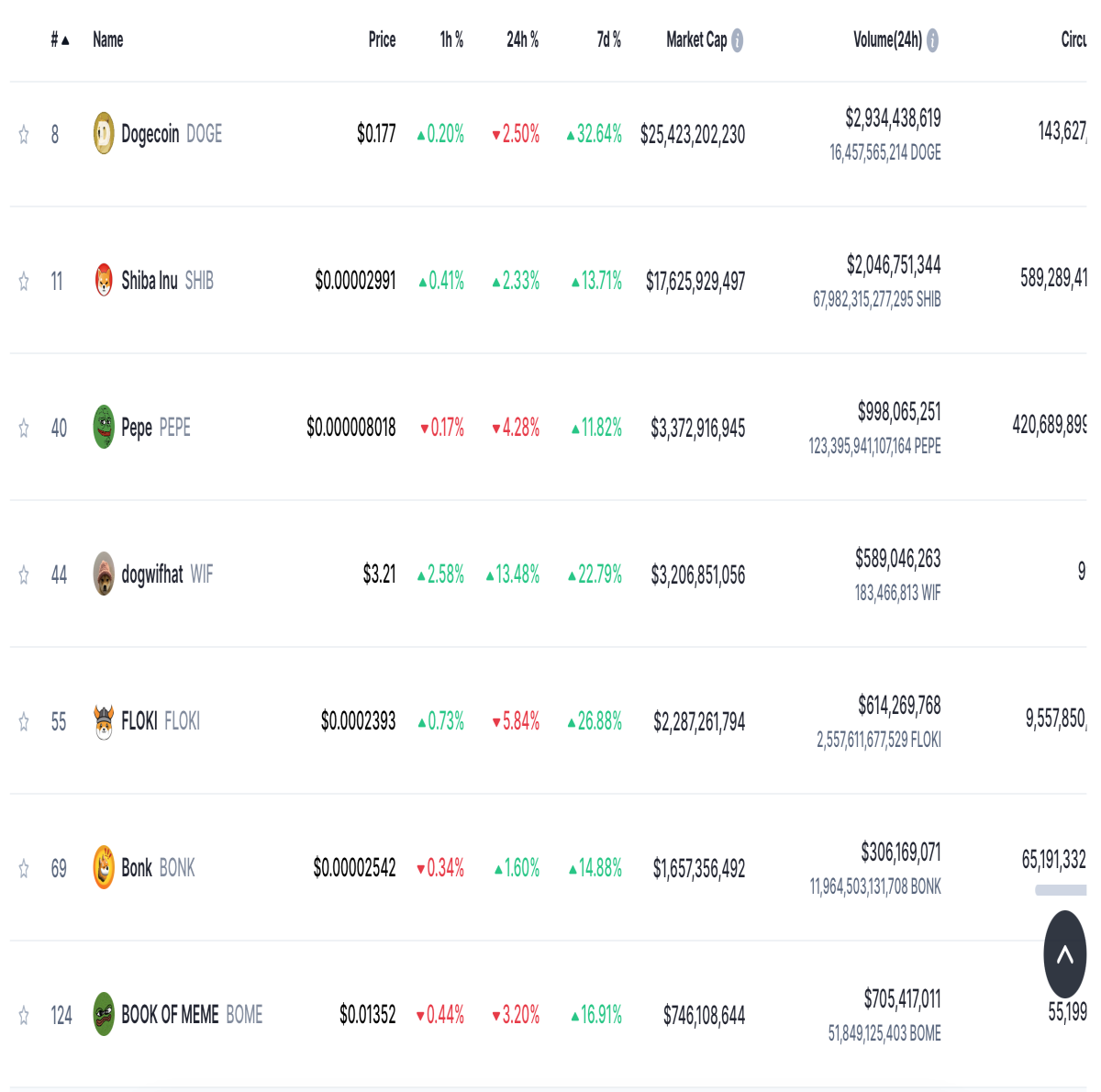 best memecoin by market cap
