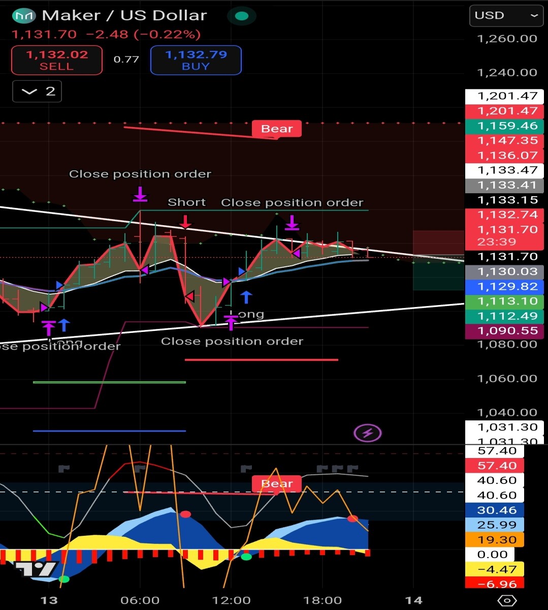 MKR chart