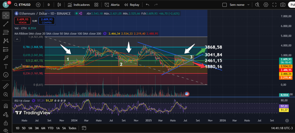 ETHUSDT Graph and Analysis